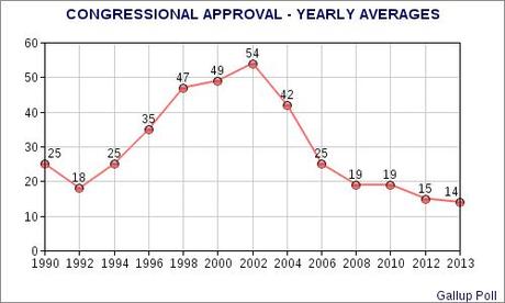 Approval Of Congress At Record Low Level For Yearly Average