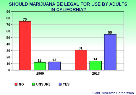 Will California Be Next To Legalize Pot ?