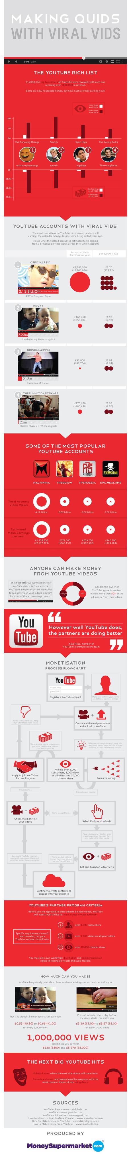 Making Money from Viral Videos on YouTube (Infographic)