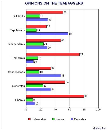 Public Dislike Of Teabaggers Is Growing