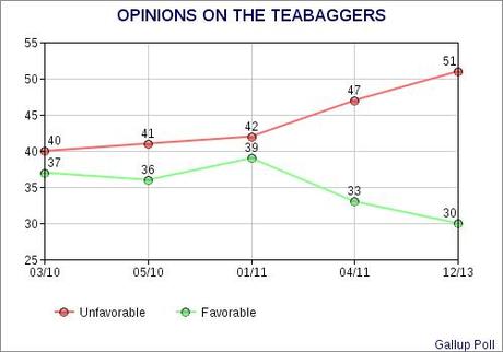 Public Dislike Of Teabaggers Is Growing