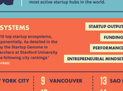 Startup World: Entrepreneurial Spots Around Globe