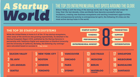 A Startup World: Top 20 Entrepreneurial Spots Around the Globe