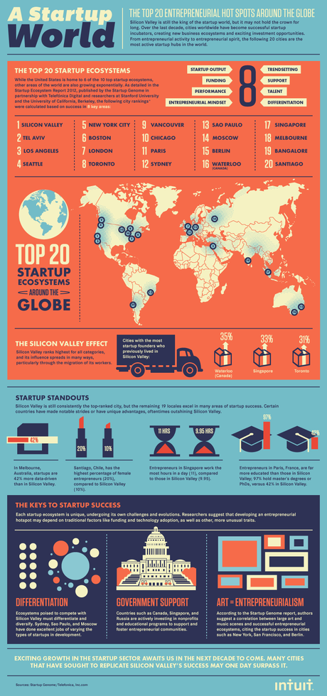 A Startup World: Top 20 Entrepreneurial Spots Around the Globe
