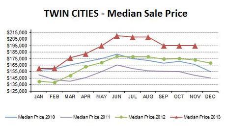 NOV2013-median price