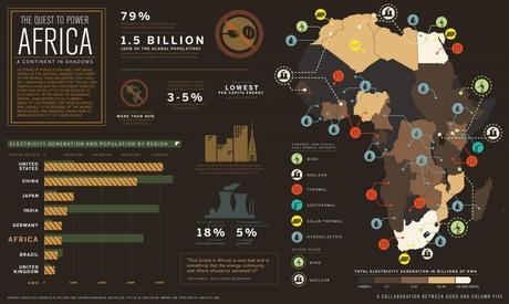 Renewable Energy Development in Africa infographic.