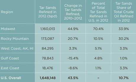 Tar-Sands-Refining-Regions-2012-1024x624