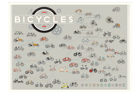 The Evolution of Bicycles Print
