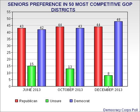 The GOP Is Still Losing Older Voters