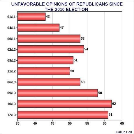 GOP Still Disliked More Than Dems