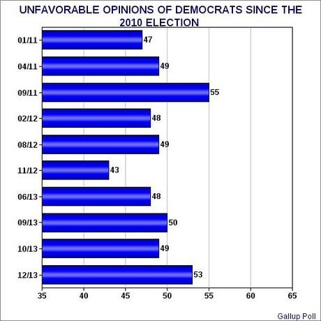 GOP Still Disliked More Than Dems