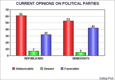 GOP Still Disliked More Than Dems