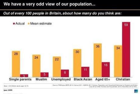 Perceptions