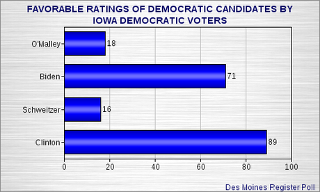 Hillary Looks Good In Early Iowa Poll