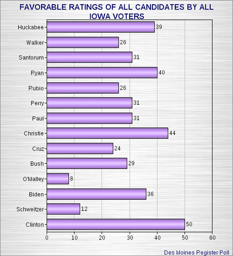 Hillary Looks Good In Early Iowa Poll