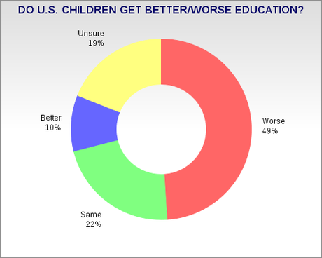 Fixing Education In The United States