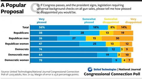 Even Republican Men Agree - We Need Background Checks
