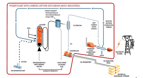 Using Carbon Capture and Storage Technology to Curb the Process of Climate Change -- Study