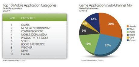 Would Mobile Games Continue to Dominate the Mobile App World?