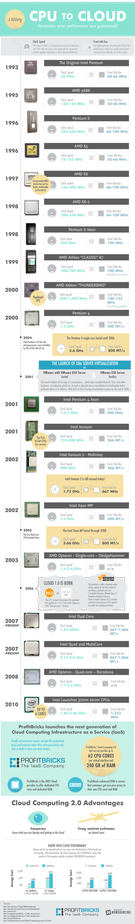 A History: CPU to Cloud