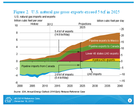 Figure 2. U.S. natural gas gross exports exceed 5 tcf in 2025.
