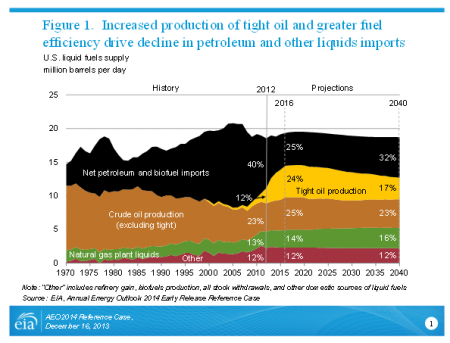 Figure 1. Increased production of tight oil and greater fuel efficiency drive decline in petroleum and other liquid imports.