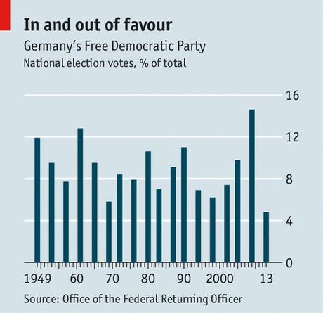 Liberalism in Germany: Dead or just resting?