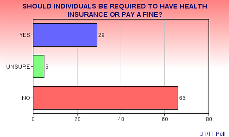 Texans And Their Views On Obamacare