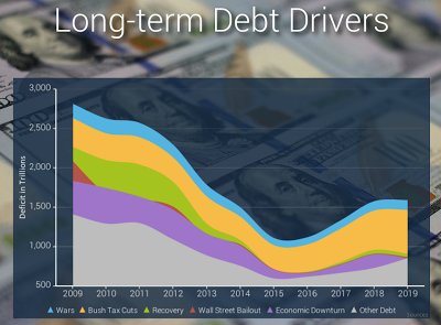 Primary Cause Of U.S. Long-Term Debt