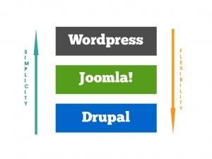 Drupal, Joomla or WordPress: Which Open Source CMS Would You Prefer?