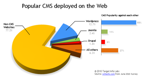 Drupal, Joomla or WordPress: Which Open Source CMS Would You Prefer?