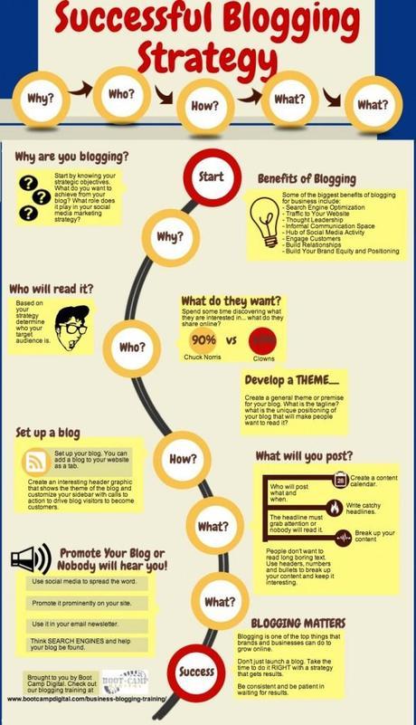 Creating a Blogging Strategy to Blow Readers Away