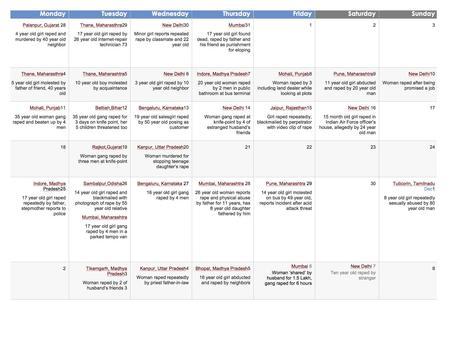 Reported rapes in the months of November-December 2013, India