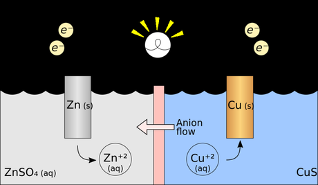 Redox Reactions & Electrochemical Cells in OCR A Level Chemistry