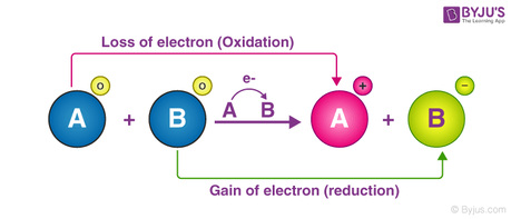 Redox Reactions & Electrochemical Cells in OCR A Level Chemistry