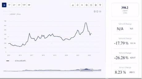 Ammonium Lauryl Sulphate Prices Today, Price Chart and Forecast Analysis Provided by Procurement Resource