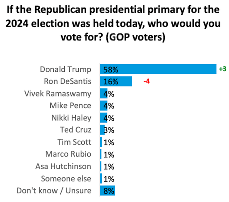 Biden And Trump Both Have Large Primary Leads