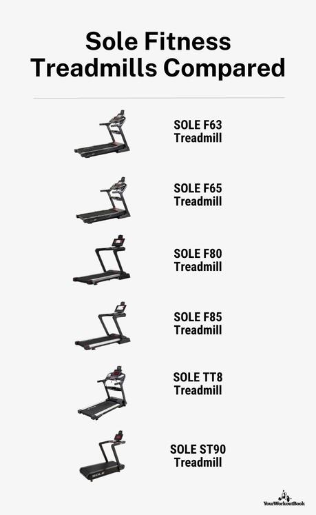 Sole Fitness Treadmill Machines Compared