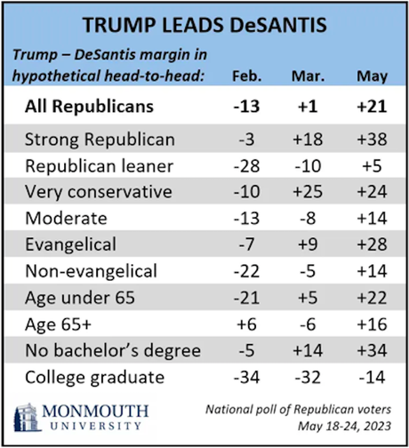 Most Republicans Think Trump Is Their Strongest Candidate