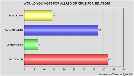 Allred Is Within 5 Points Of Cruz In Texas Senate Race