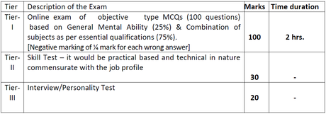 Intelligence Bureau Recruitment 2023 – 797 Junior Intelligence Officer Vacancy