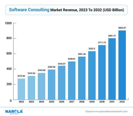 Why Software Development Consulting Is Crucial For Your Business