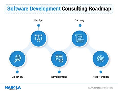 Why Software Development Consulting Is Crucial For Your Business