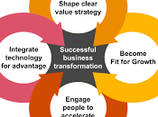 Understanding Business Transformation Consulting: Concepts Methodologies