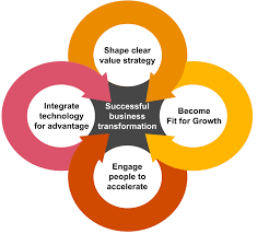 Understanding Business Transformation Consulting: Key Concepts and Methodologies