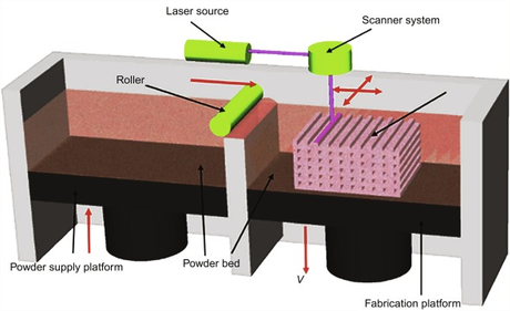 Process of Selective laser sintering