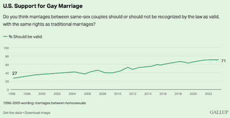 A Record 71% Of Americans Support Same-Sex Marriage