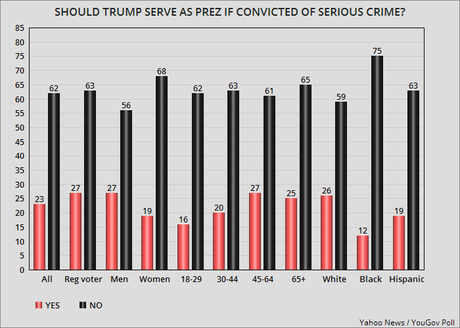Most Say Trump Committed A Crime - Should Not Serve