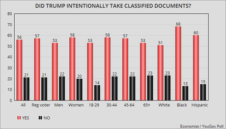 Most Are Upset With Trump's Handling Of Classified Docs