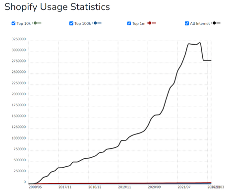 Shopify Review – Is it Worth it? All The Pros and Cons